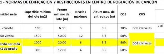 Terreno en Venta en Av. Nizuc, Sm. 17, Cancún